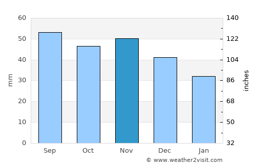 Tczew average rain in November