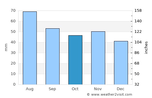 Tczew average rain in October