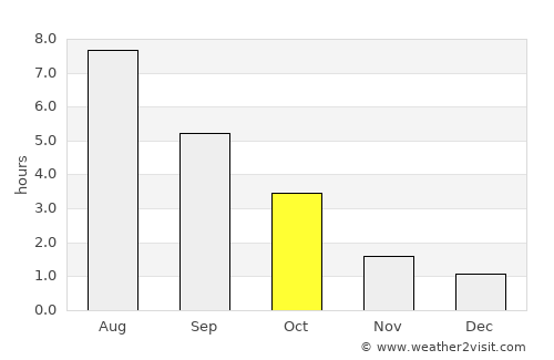 Tczew average rain in October