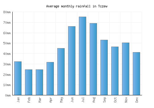 Tczew monthly rainfall chart (mm)