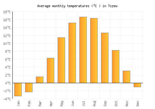 Tczew average temperature chart (Celsius)