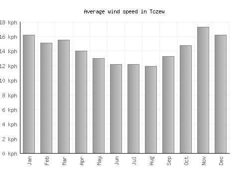 Tczew average winspeed by month (km/h)