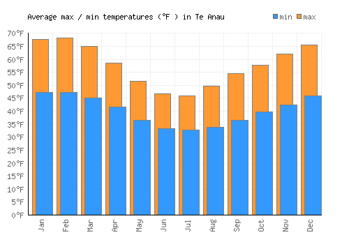 Te Anau average minimum / maximum temperatures (Fahrenheit)