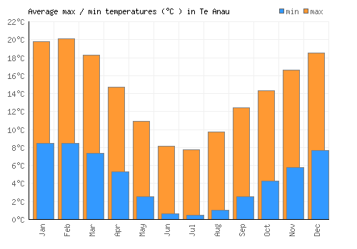 Te Anau average minimum / maximum temperatures (Celsius)