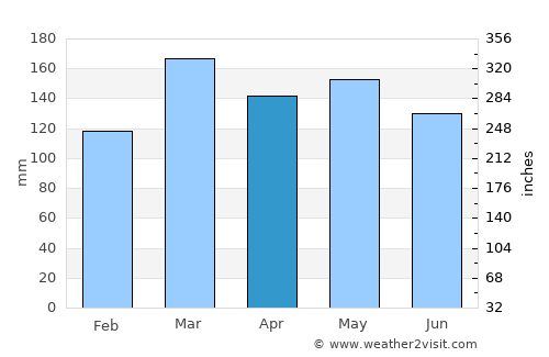Te Anau average rain in April
