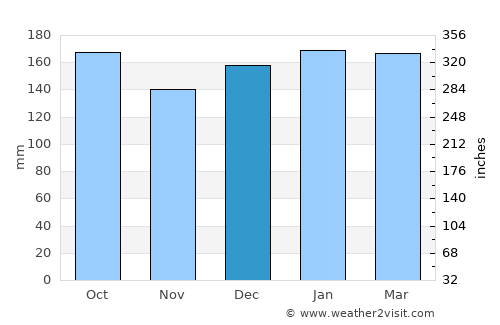 Te Anau average rain in December