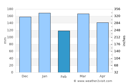 Te Anau average rain in February