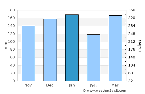 Te Anau average rain in January