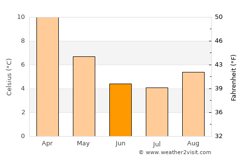 Te Anau average temperature in June