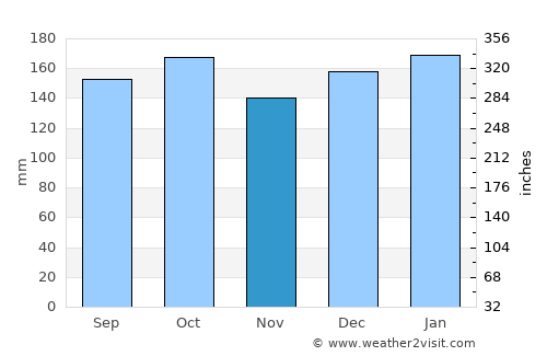 Te Anau average rain in November