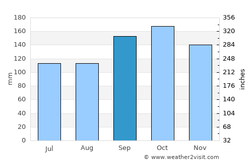 Te Anau average rain in September