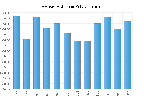 Te Anau monthly rainfall chart (inches)
