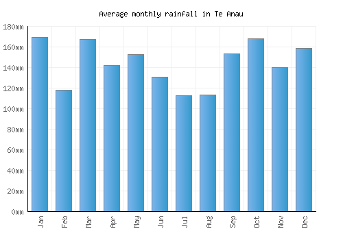 Te Anau monthly rainfall chart (mm)
