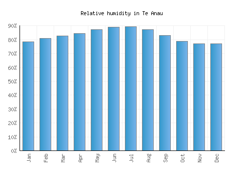 Te Anau relative humidity averages