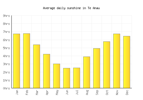 Te Anau average daily sunshine chart