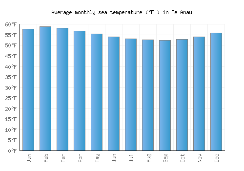 Te Anau average sea temperature chart (Fahrenheit)