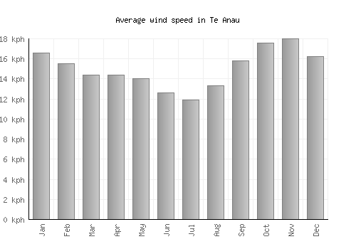 Te Anau average winspeed by month (km/h)