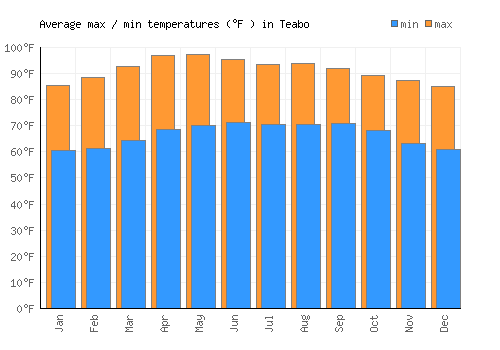 Teabo average minimum / maximum temperatures (Fahrenheit)