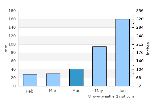 Teabo average rain in April