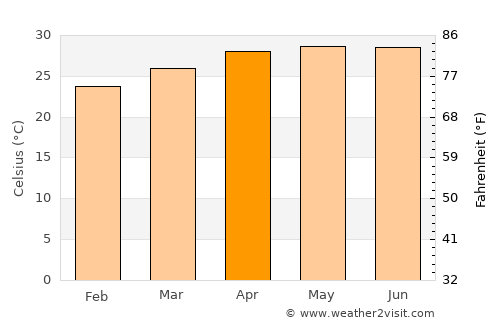 Teabo average temperature in April
