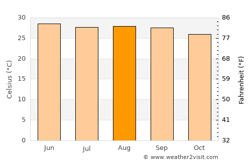 Teabo average temperature in August