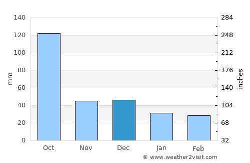 Teabo average rain in December