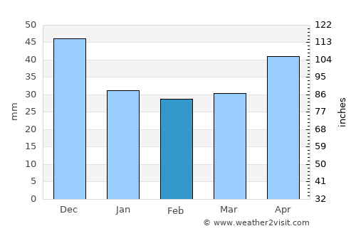 Teabo average rain in February