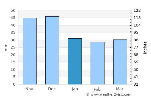 Teabo average rain in January