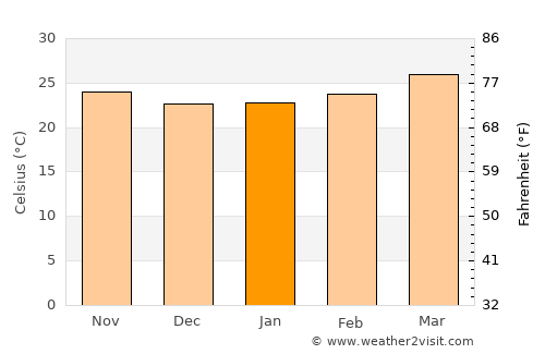 Teabo average temperature in January