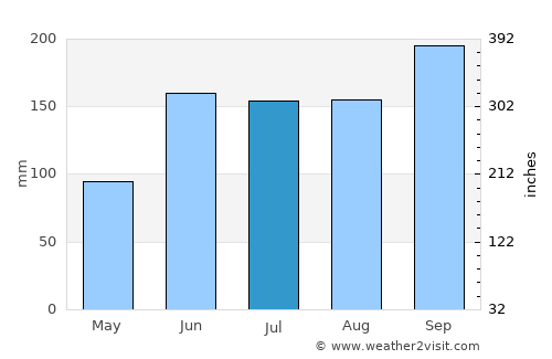 Teabo average rain in July
