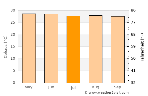 Teabo average temperature in July