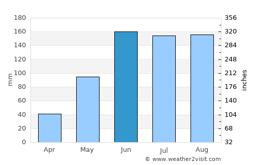 Teabo average rain in June