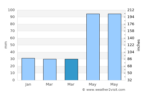 Teabo average rain in March