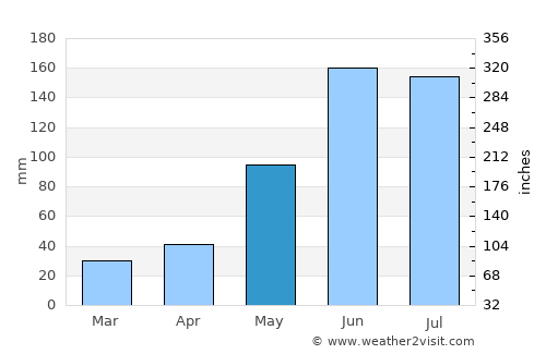 Teabo average rain in May