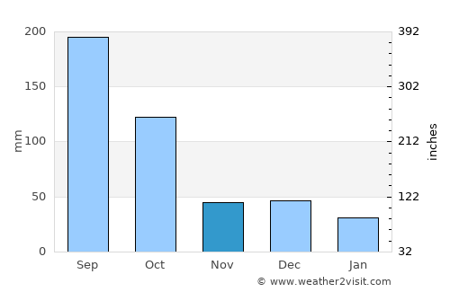 Teabo average rain in November