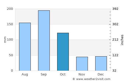 Teabo average rain in October