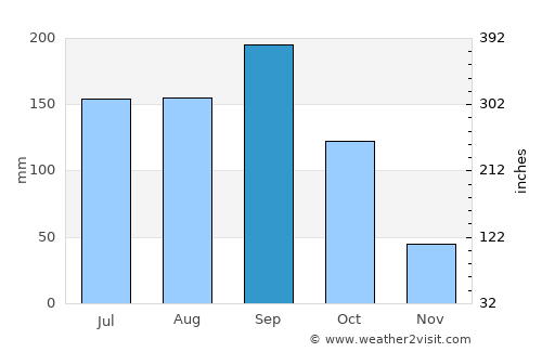 Teabo average rain in September