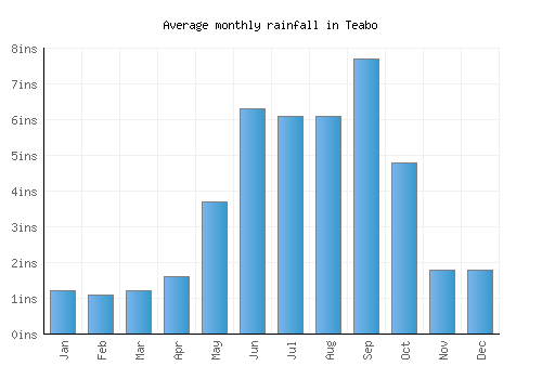 Teabo monthly rainfall chart (inches)