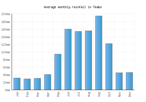 Teabo monthly rainfall chart (mm)