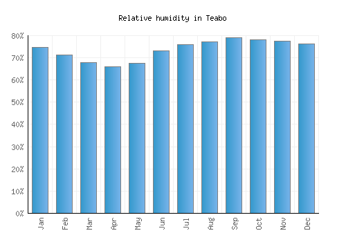 Teabo relative humidity averages