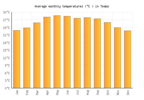 Teabo average temperature chart (Celsius)