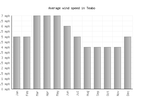 Teabo average winspeed by month (mph)