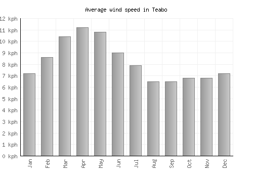 Teabo average winspeed by month (km/h)