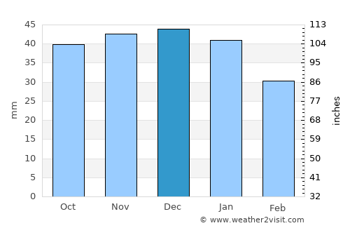 Teaca average rain in December