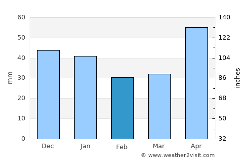 Teaca average rain in February