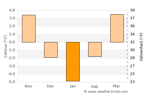 Teaca average temperature in January