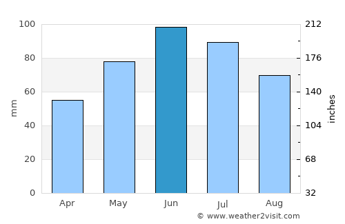 Teaca average rain in June