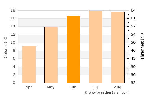 Teaca average temperature in June