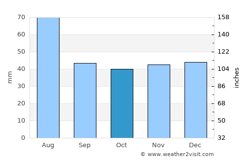 Teaca average rain in October