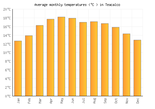 Teacalco average temperature chart (Celsius)